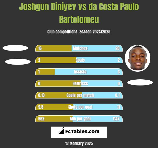 Joshgun Diniyev vs da Costa Paulo Bartolomeu h2h player stats