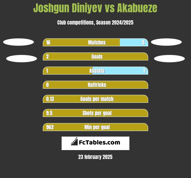 Joshgun Diniyev vs Akabueze h2h player stats