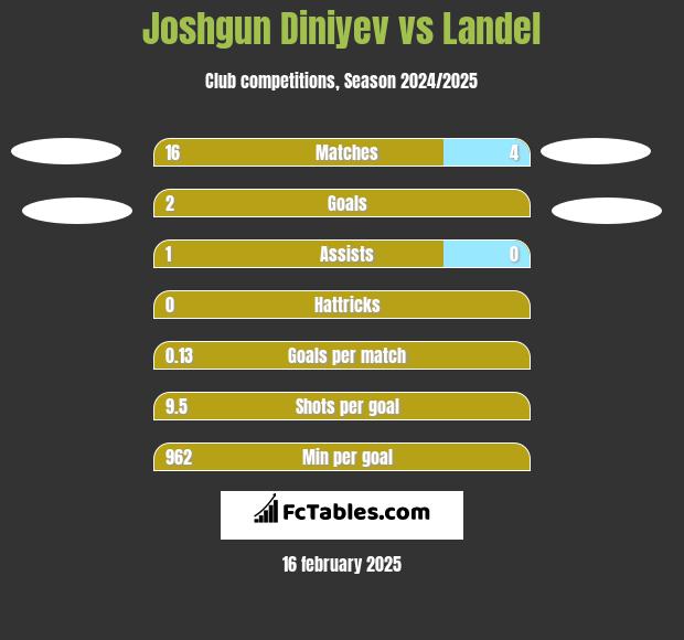 Joshgun Diniyev vs Landel h2h player stats