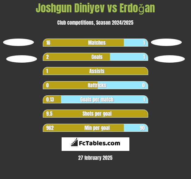 Joshgun Diniyev vs Erdoğan h2h player stats