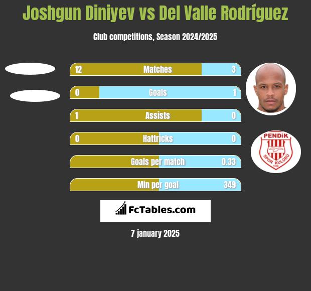 Joshgun Diniyev vs Del Valle Rodríguez h2h player stats