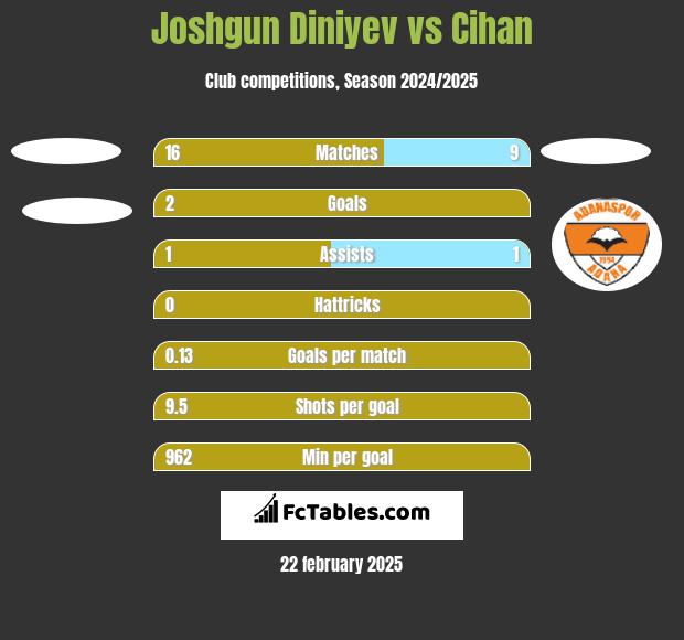 Joshgun Diniyev vs Cihan h2h player stats