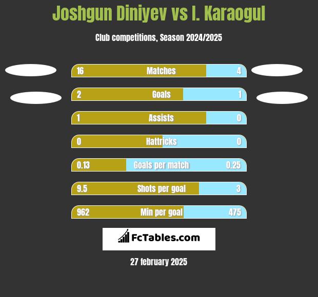 Joshgun Diniyev vs I. Karaogul h2h player stats