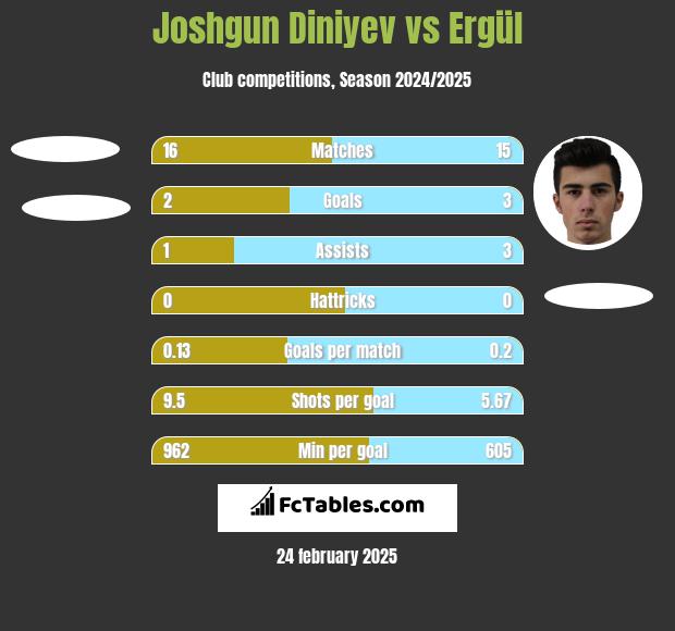 Joshgun Diniyev vs Ergül h2h player stats