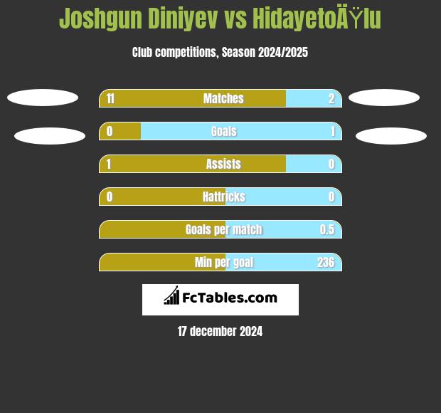 Joshgun Diniyev vs HidayetoÄŸlu h2h player stats