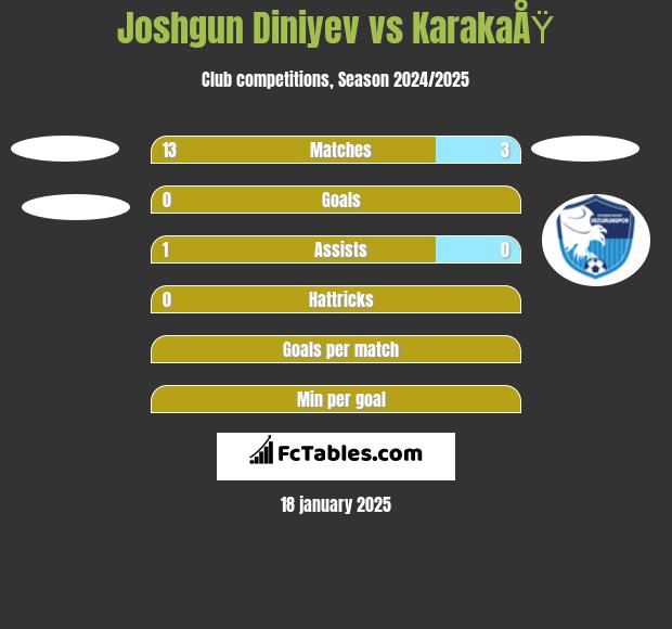 Joshgun Diniyev vs KarakaÅŸ h2h player stats