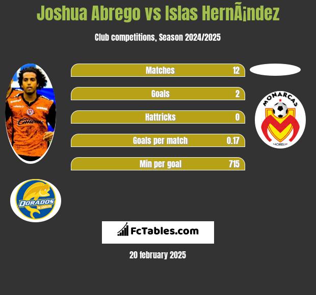 Joshua Abrego vs Islas HernÃ¡ndez h2h player stats