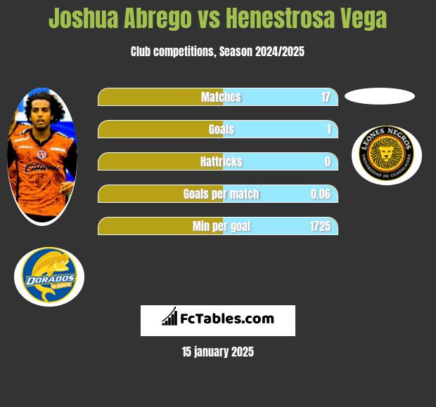 Joshua Abrego vs Henestrosa Vega h2h player stats