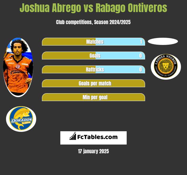 Joshua Abrego vs Rabago Ontiveros h2h player stats