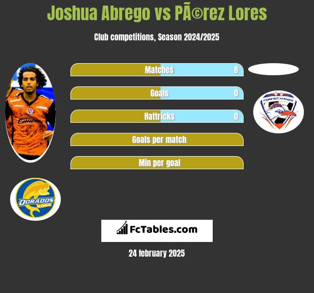 Joshua Abrego vs PÃ©rez Lores h2h player stats