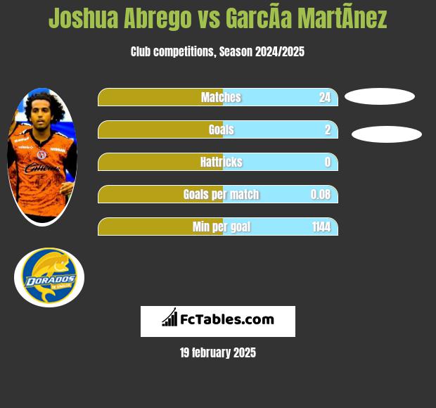 Joshua Abrego vs GarcÃ­a MartÃ­nez h2h player stats