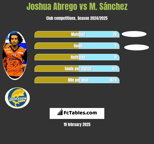 Joshua Abrego vs M. Sánchez h2h player stats