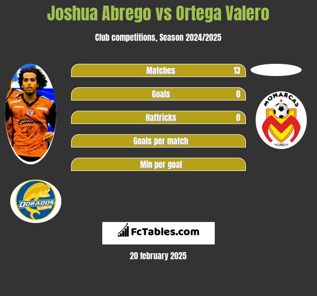 Joshua Abrego vs Ortega Valero h2h player stats