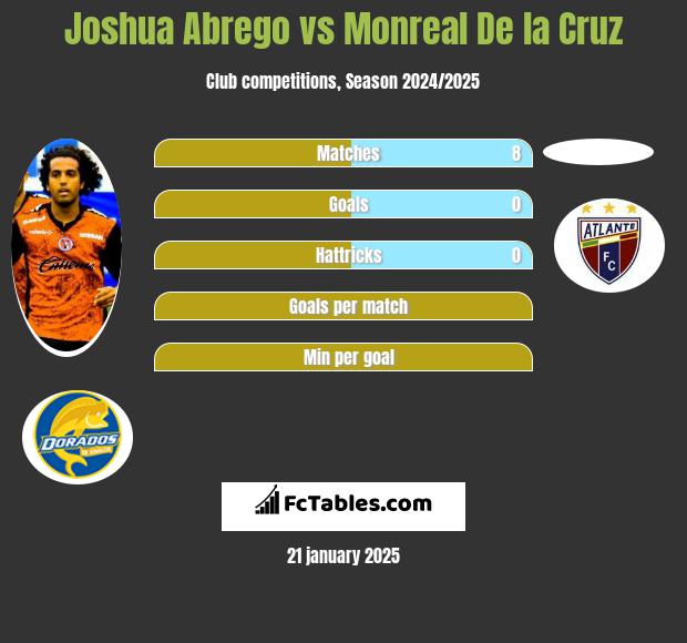 Joshua Abrego vs Monreal De la Cruz h2h player stats