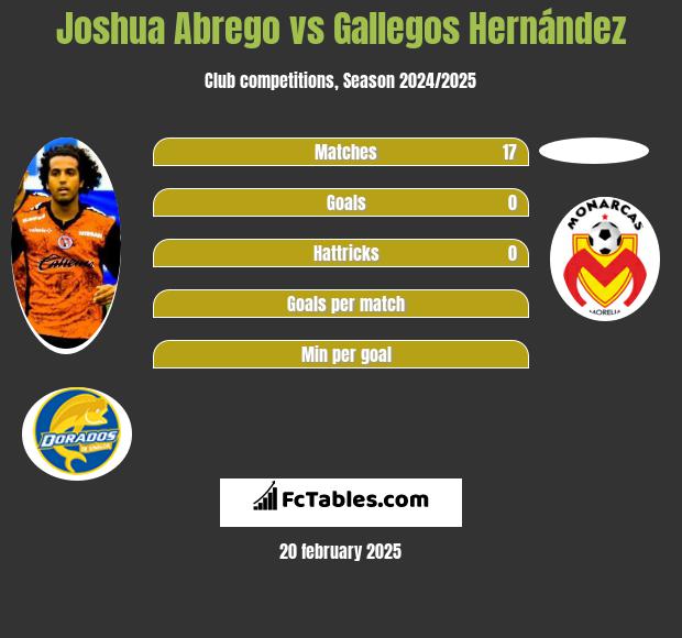 Joshua Abrego vs Gallegos Hernández h2h player stats