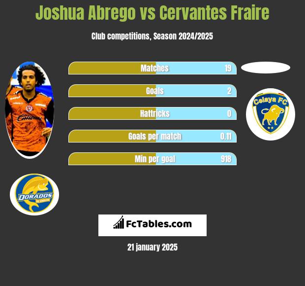 Joshua Abrego vs Cervantes Fraire h2h player stats