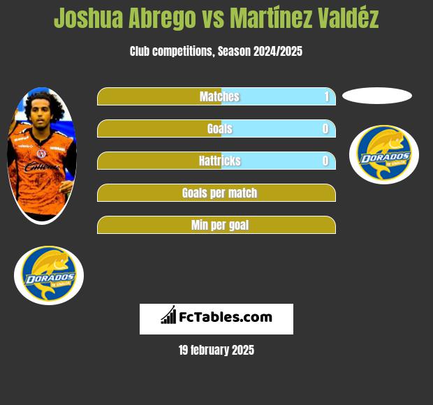 Joshua Abrego vs Martínez Valdéz h2h player stats