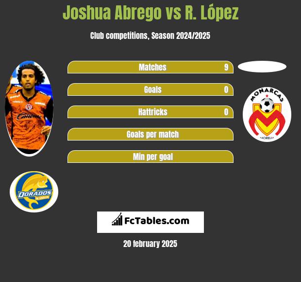 Joshua Abrego vs R. López h2h player stats