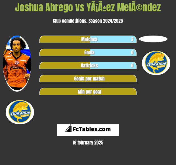 Joshua Abrego vs YÃ¡Ã±ez MelÃ©ndez h2h player stats