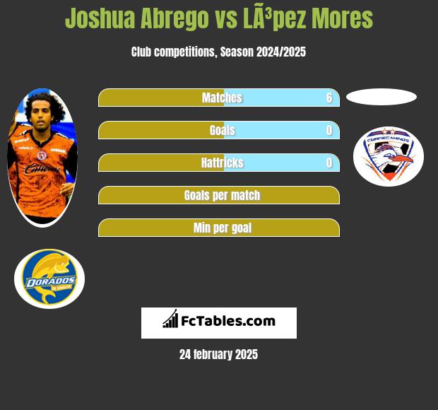 Joshua Abrego vs LÃ³pez Mores h2h player stats