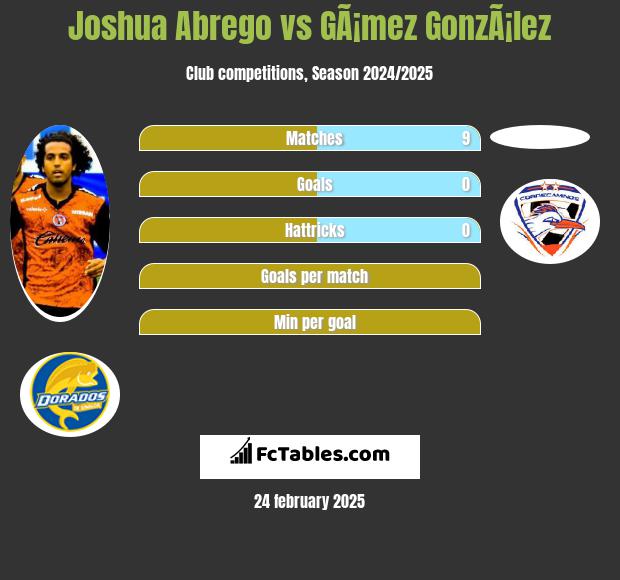 Joshua Abrego vs GÃ¡mez GonzÃ¡lez h2h player stats