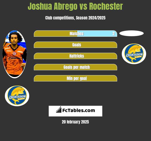 Joshua Abrego vs Rochester h2h player stats