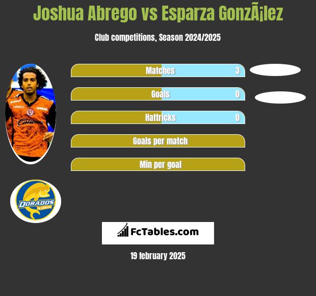 Joshua Abrego vs Esparza GonzÃ¡lez h2h player stats