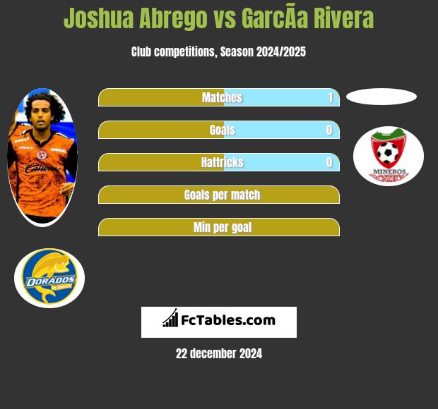 Joshua Abrego vs GarcÃ­a Rivera h2h player stats