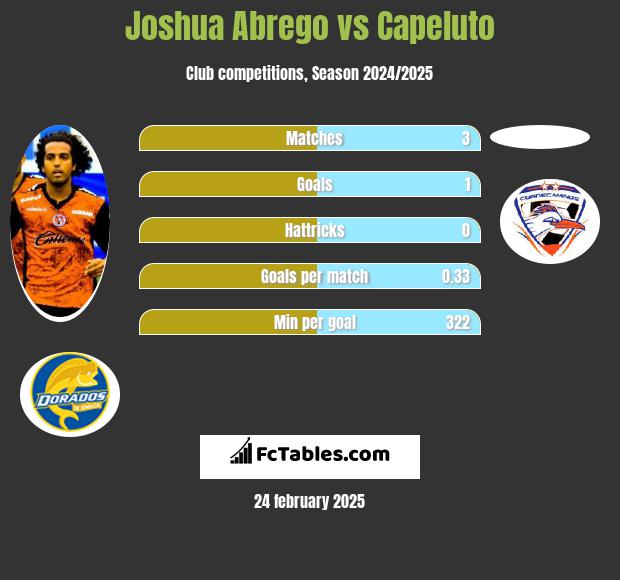 Joshua Abrego vs Capeluto h2h player stats