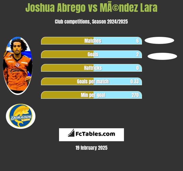 Joshua Abrego vs MÃ©ndez Lara h2h player stats