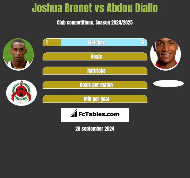 Joshua Brenet vs Abdou Diallo h2h player stats