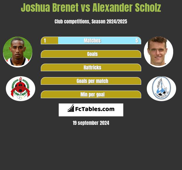 Joshua Brenet vs Alexander Scholz h2h player stats