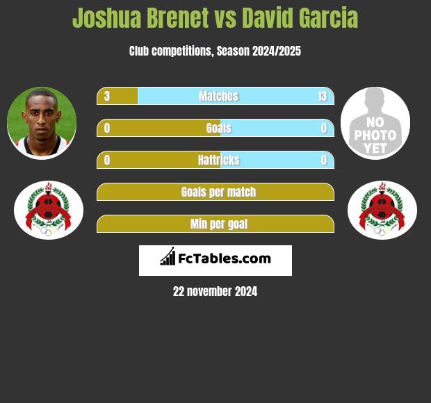 Joshua Brenet vs David Garcia h2h player stats