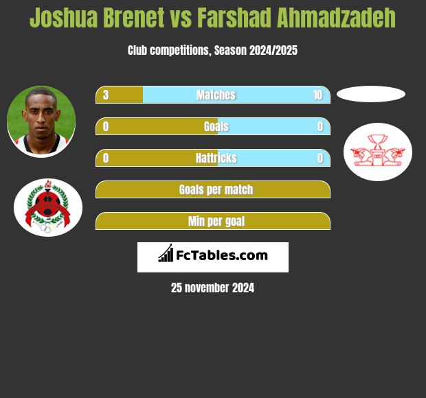 Joshua Brenet vs Farshad Ahmadzadeh h2h player stats