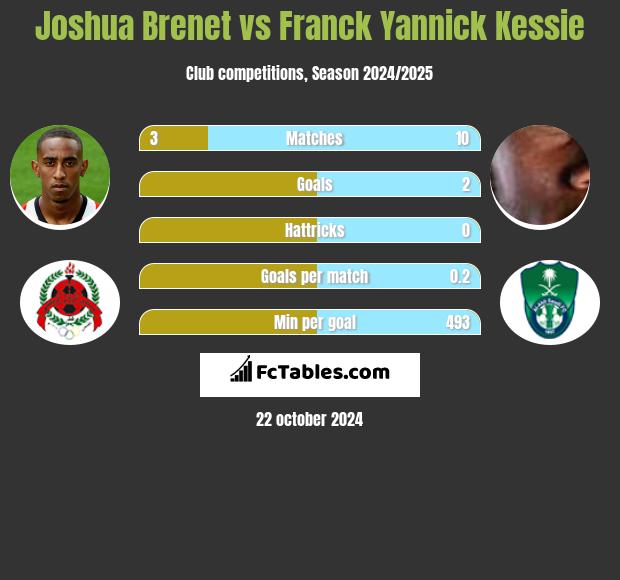 Joshua Brenet vs Franck Yannick Kessie h2h player stats