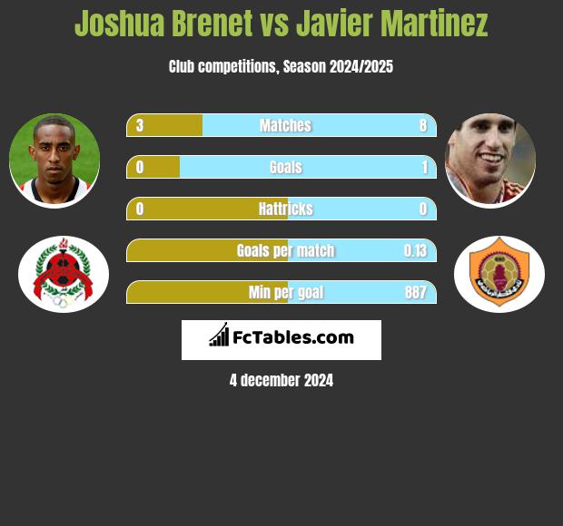 Joshua Brenet vs Javier Martinez h2h player stats