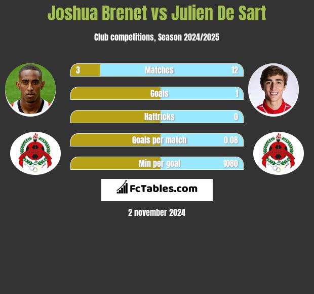 Joshua Brenet vs Julien De Sart h2h player stats