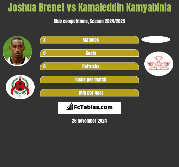 Joshua Brenet vs Kamaleddin Kamyabinia h2h player stats