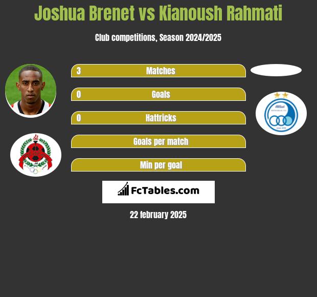 Joshua Brenet vs Kianoush Rahmati h2h player stats