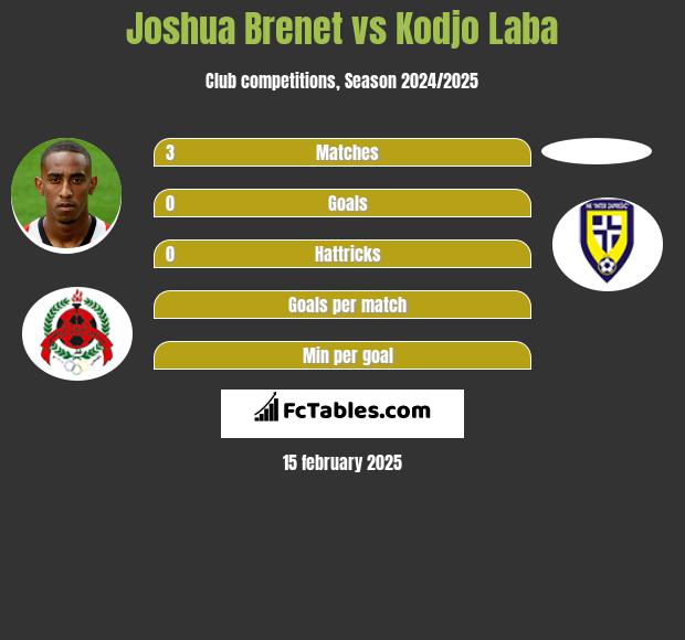 Joshua Brenet vs Kodjo Laba h2h player stats