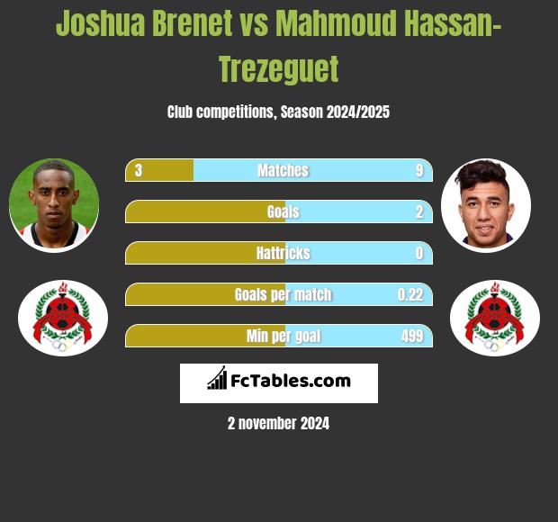 Joshua Brenet vs Mahmoud Hassan-Trezeguet h2h player stats