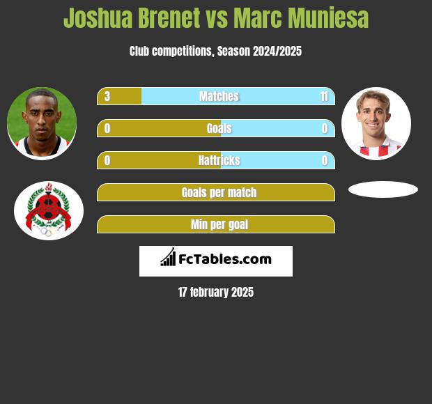 Joshua Brenet vs Marc Muniesa h2h player stats