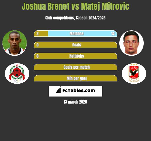 Joshua Brenet vs Matej Mitrovic h2h player stats