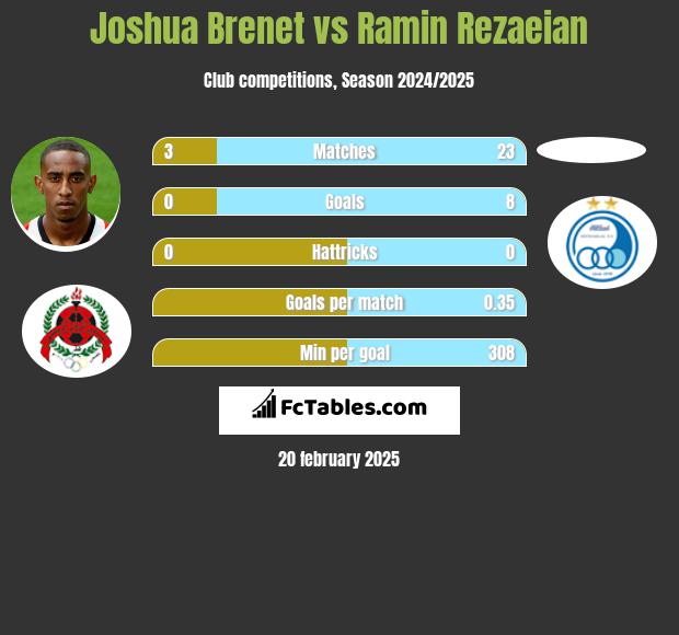 Joshua Brenet vs Ramin Rezaeian h2h player stats