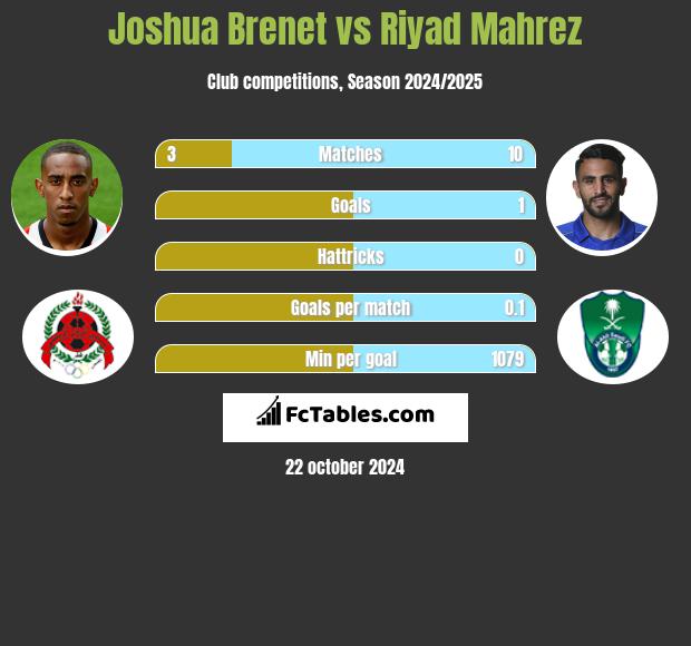 Joshua Brenet vs Riyad Mahrez h2h player stats