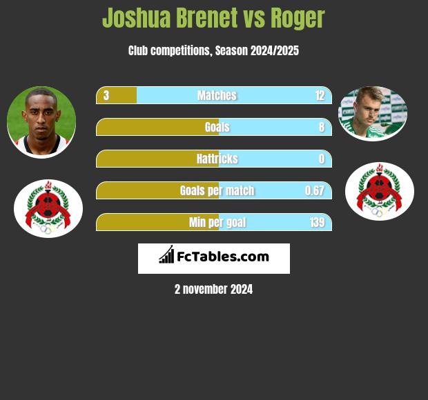 Joshua Brenet vs Roger h2h player stats