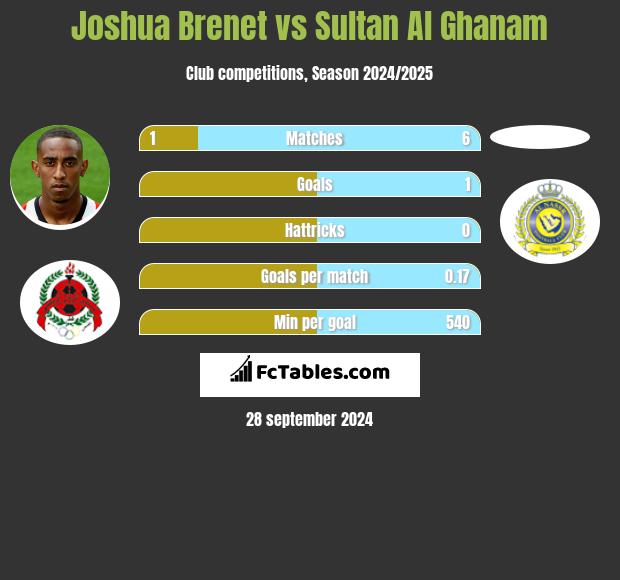 Joshua Brenet vs Sultan Al Ghanam h2h player stats