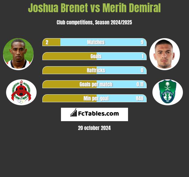 Joshua Brenet vs Merih Demiral h2h player stats