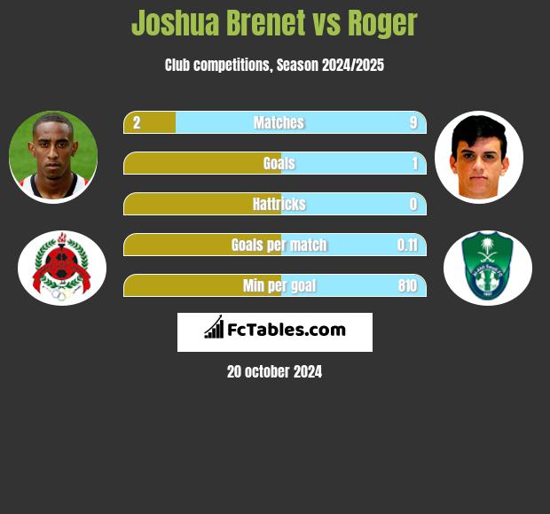 Joshua Brenet vs Roger h2h player stats