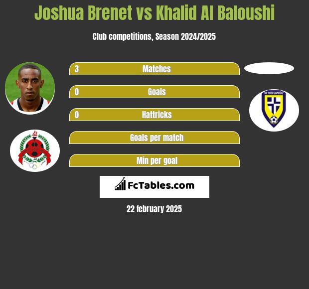 Joshua Brenet vs Khalid Al Baloushi h2h player stats